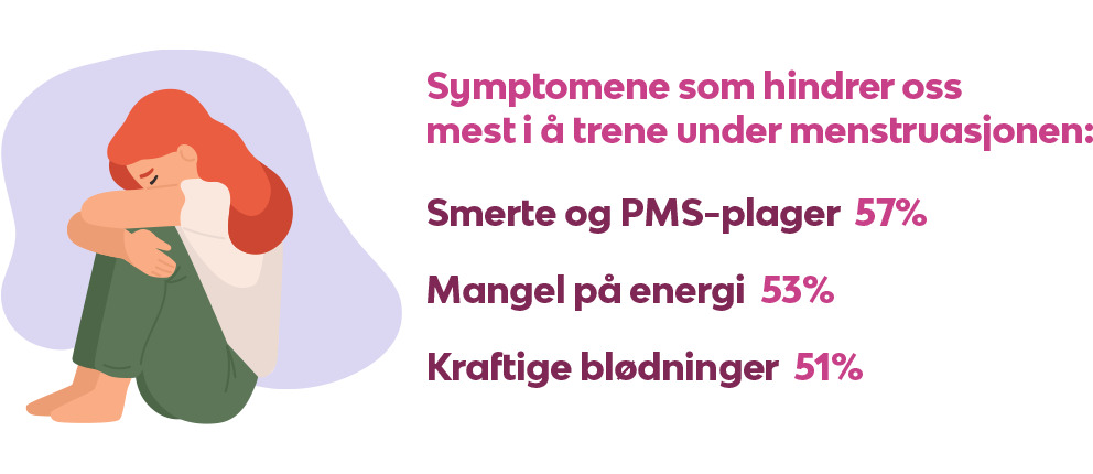 Dette hindrer flest kvinner fra å trene under mensen: Smerte og PMS-plager (57 %) Mangel på ork og energi (53 %) Kraftige blødninger (51 %)